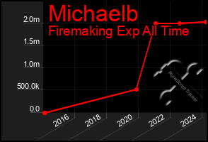 Total Graph of Michaelb