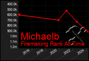 Total Graph of Michaelb