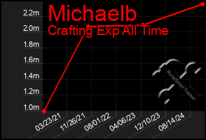 Total Graph of Michaelb