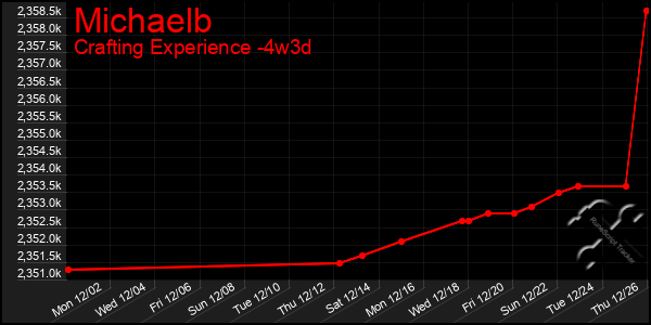 Last 31 Days Graph of Michaelb