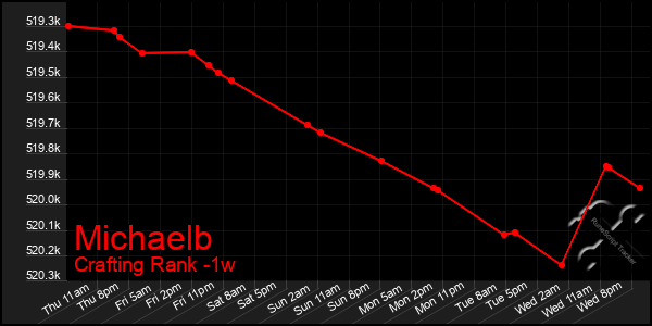 Last 7 Days Graph of Michaelb