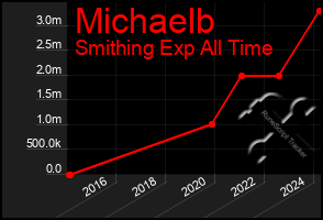 Total Graph of Michaelb