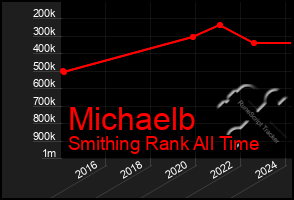 Total Graph of Michaelb