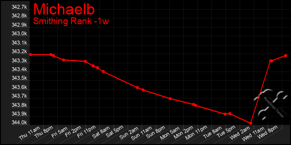 Last 7 Days Graph of Michaelb