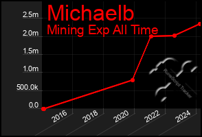 Total Graph of Michaelb