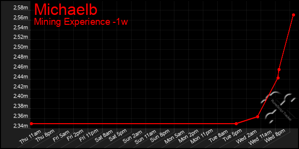 Last 7 Days Graph of Michaelb