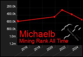 Total Graph of Michaelb