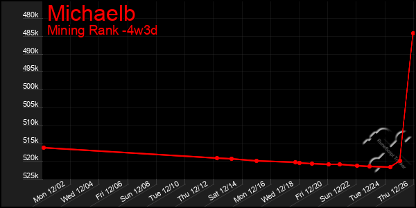 Last 31 Days Graph of Michaelb