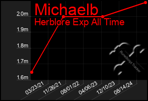 Total Graph of Michaelb