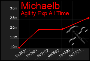 Total Graph of Michaelb