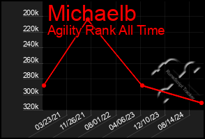 Total Graph of Michaelb