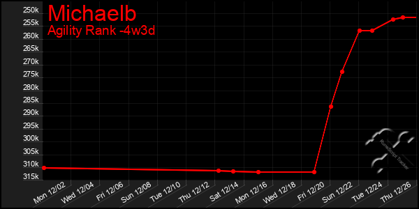 Last 31 Days Graph of Michaelb