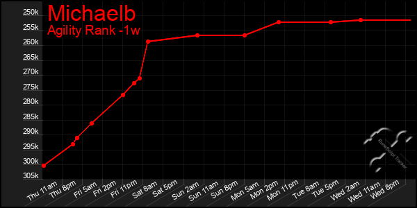 Last 7 Days Graph of Michaelb