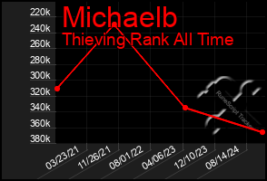 Total Graph of Michaelb