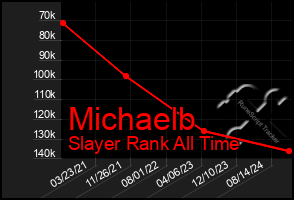 Total Graph of Michaelb