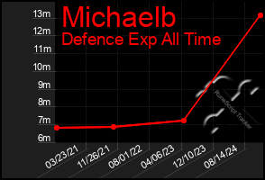 Total Graph of Michaelb