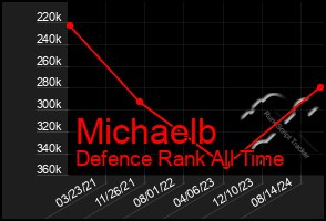 Total Graph of Michaelb