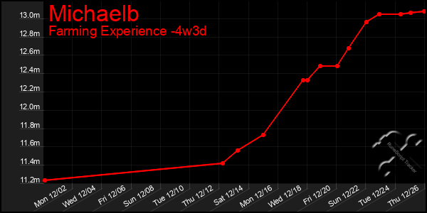 Last 31 Days Graph of Michaelb