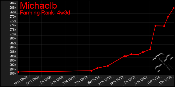 Last 31 Days Graph of Michaelb