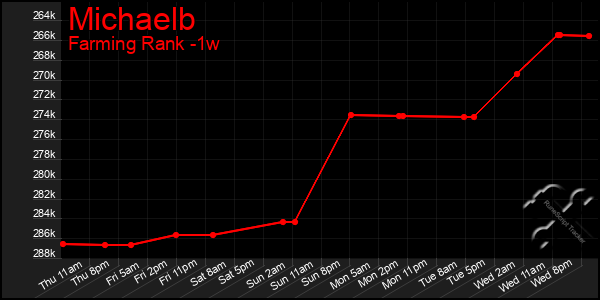 Last 7 Days Graph of Michaelb