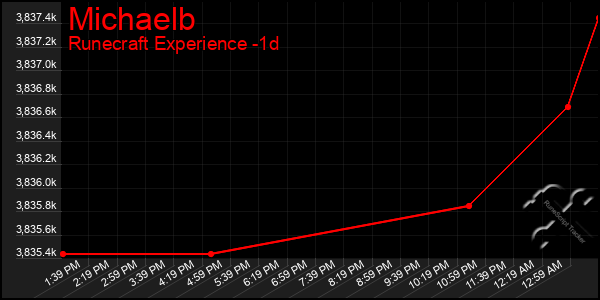 Last 24 Hours Graph of Michaelb