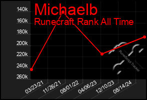 Total Graph of Michaelb