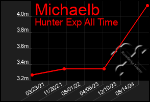 Total Graph of Michaelb