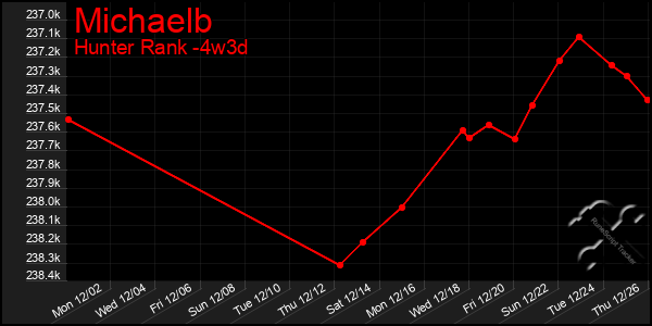 Last 31 Days Graph of Michaelb