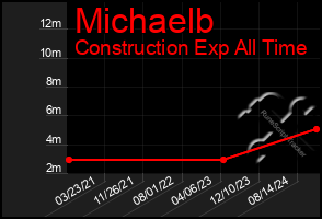 Total Graph of Michaelb