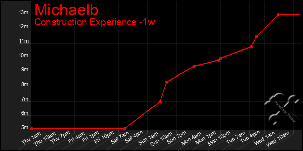 Last 7 Days Graph of Michaelb