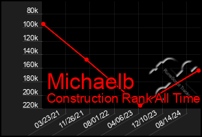 Total Graph of Michaelb