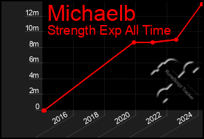 Total Graph of Michaelb