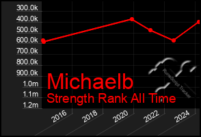 Total Graph of Michaelb