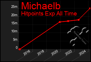 Total Graph of Michaelb