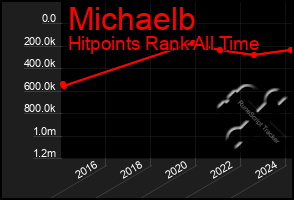 Total Graph of Michaelb