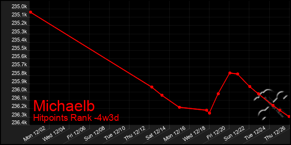 Last 31 Days Graph of Michaelb