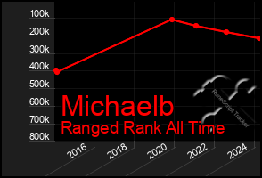 Total Graph of Michaelb