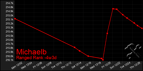 Last 31 Days Graph of Michaelb