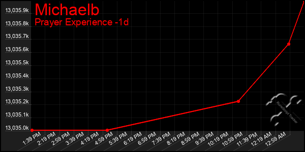 Last 24 Hours Graph of Michaelb