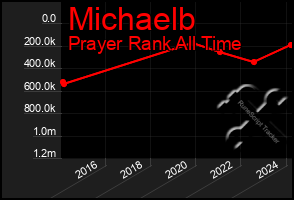 Total Graph of Michaelb