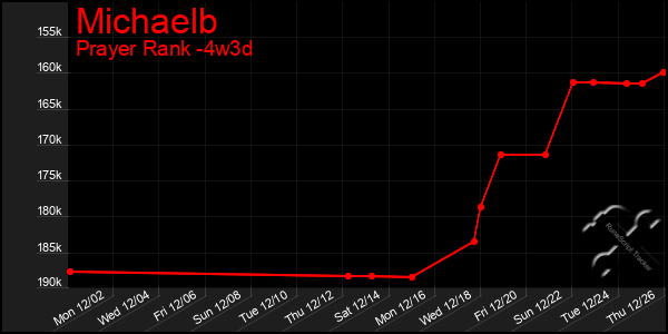 Last 31 Days Graph of Michaelb