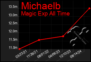 Total Graph of Michaelb