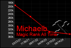 Total Graph of Michaelb