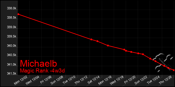 Last 31 Days Graph of Michaelb