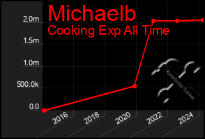 Total Graph of Michaelb