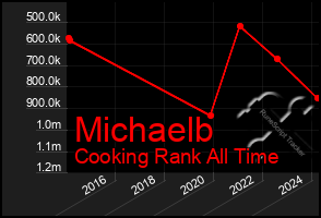 Total Graph of Michaelb