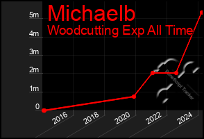 Total Graph of Michaelb