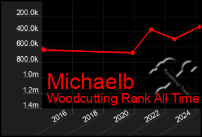 Total Graph of Michaelb