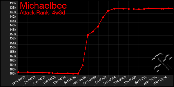 Last 31 Days Graph of Michaelbee