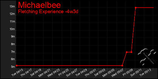 Last 31 Days Graph of Michaelbee